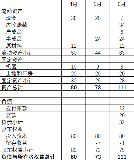 为什么明明盈利，公司却在崩溃边缘？